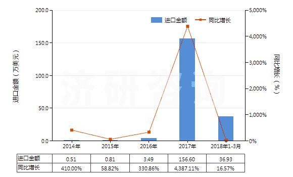 2014-2018年3月中國硝基苯(HS29042010)進(jìn)口總額及增速統(tǒng)計(jì)
